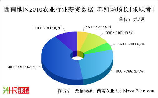 ϵ؅^(q)2010B(yng)ֳ(chng)(chng)L(zhng)нYr