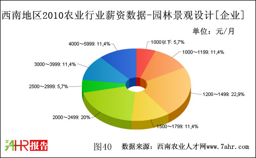 ϵ؅^(q)2010@־^O(sh)Ӌ(j)I(y)֧нYr