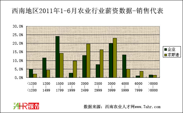 ϵ؅^(q)2011ϰN۴λнYȽy(tng)Ӌ(sh)(j)